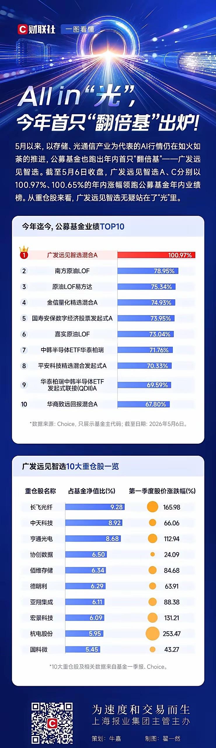站在光里，广发远见智元混合A成就年内第一支翻倍基金！其重仓的十大股票，光纤龙头长