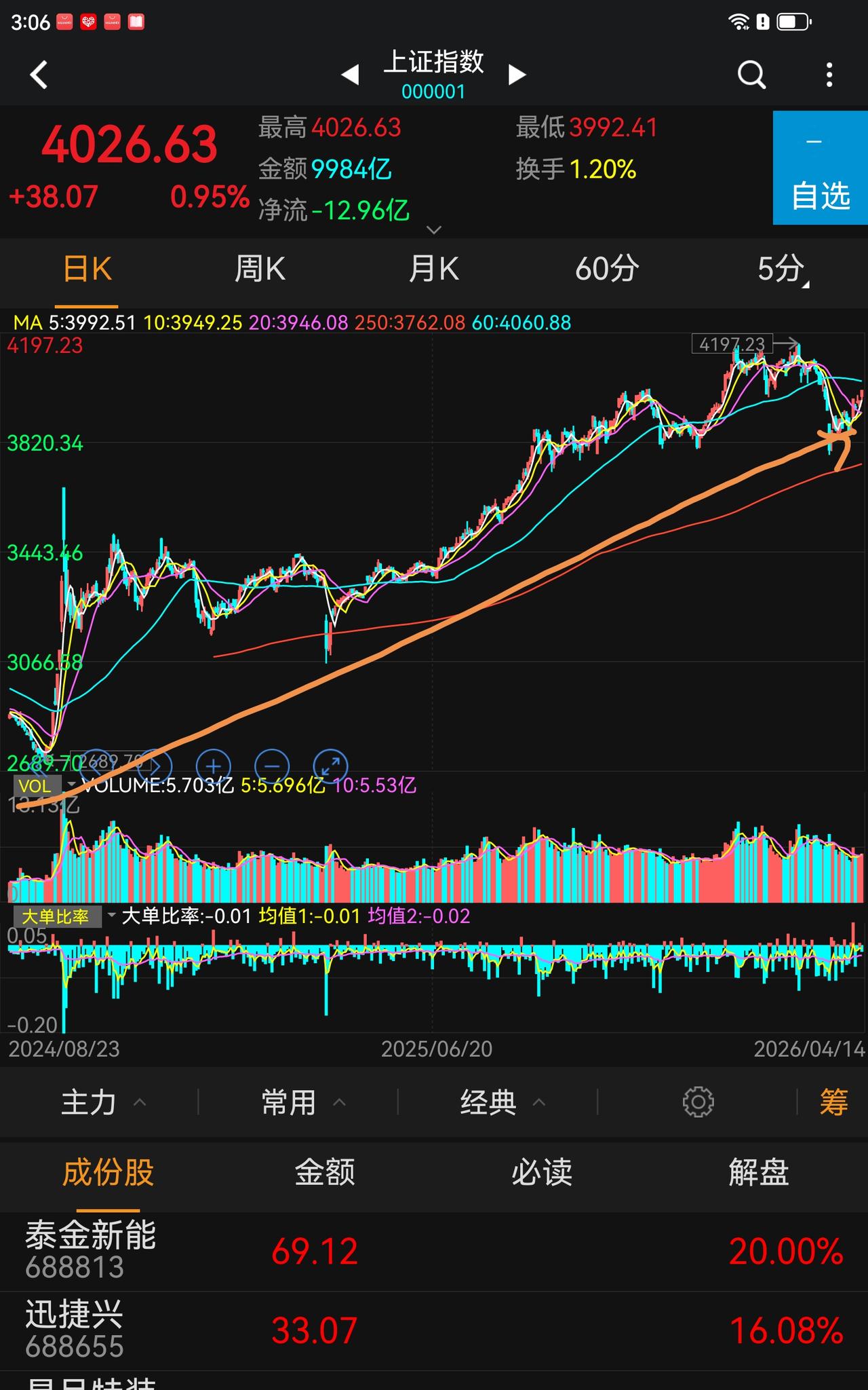 创业板指如入无人之地或者一骑绝尘，大A就是大A，当一些人还活在熊市吋，他早已进入