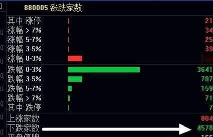 指数低开-38点，近4600只股普跌，而且又是普跌二八分化，今天个股继续跌多涨少