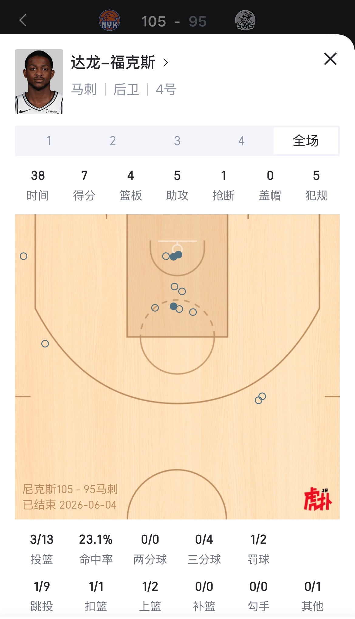福克斯总决赛G1表现：13投3中，7分4板5助3失误5犯规尼克斯vs马刺nba总