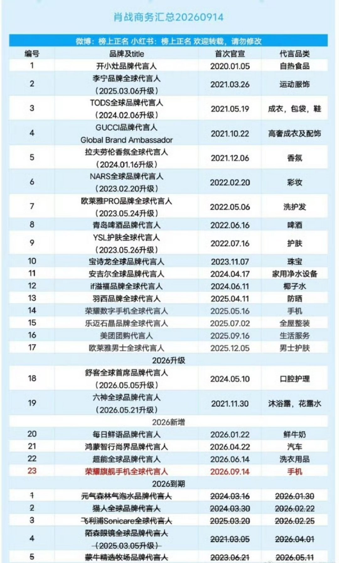 肖战商务几乎都是全球代言人肖战商务最新汇总，一眼望去没有大使几乎都是全球代言人，