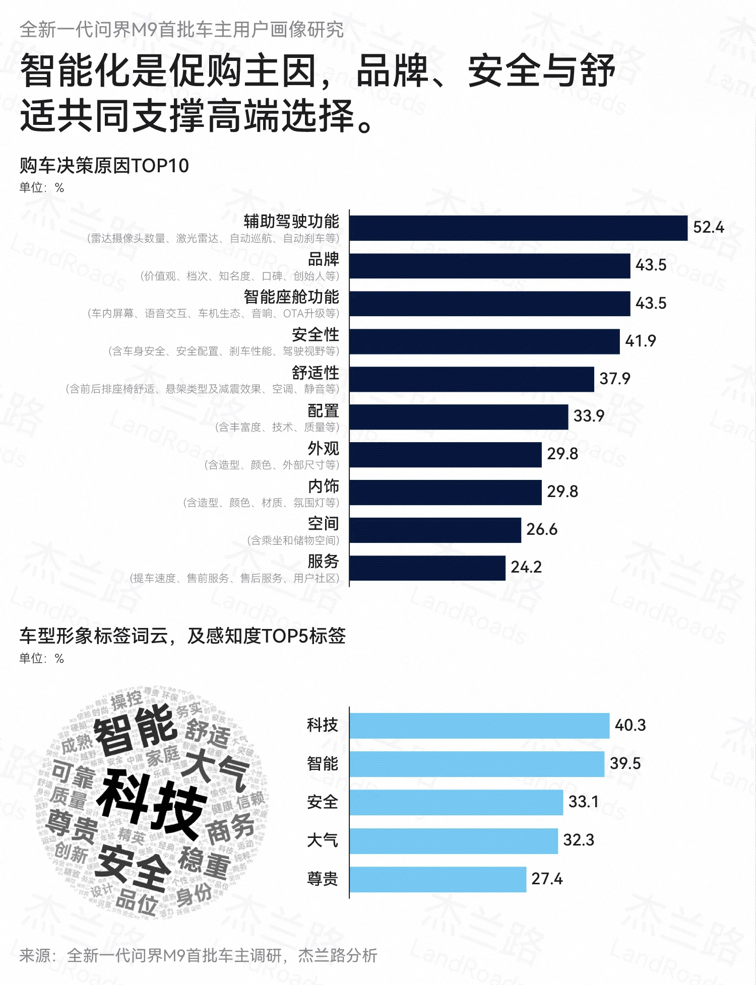 53.2%的问界M9车主没对比过其他车型这就是高端豪华车的用户