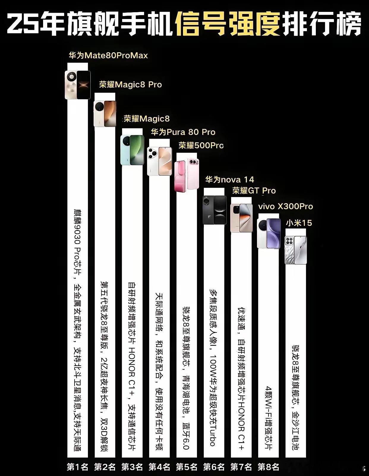 2025年旗舰手机信号强度排行榜出炉！ 