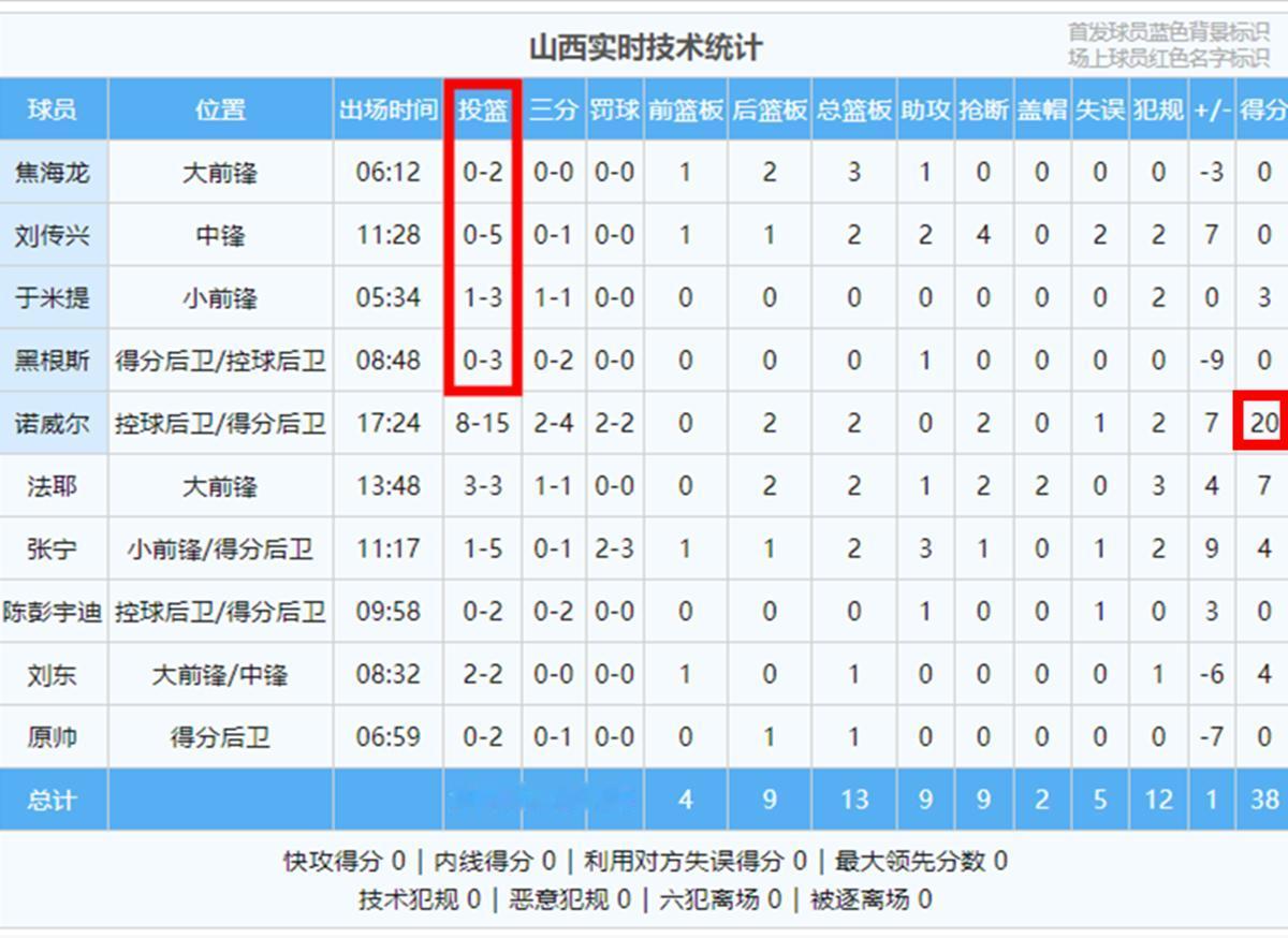 山西4首发13中1，山西仍38-37领先广州，诺威尔真厉害！
北京时间12月7日