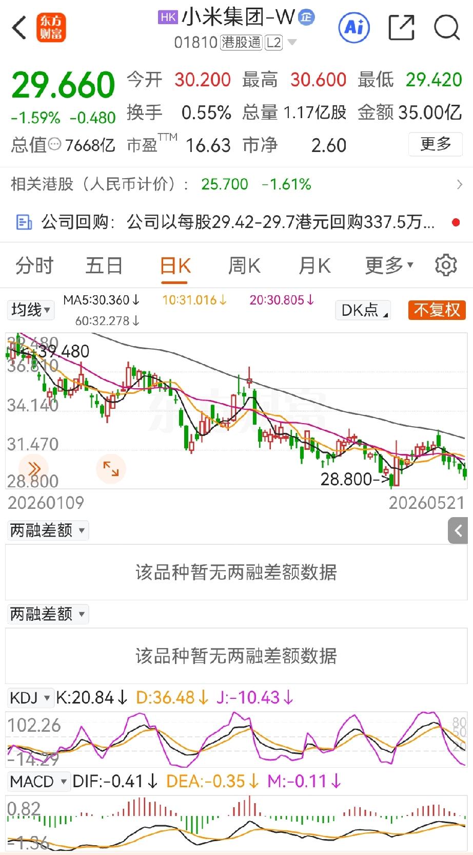 5月21日小米的股价又跌破了30元，收盘价29.66，看样子还得往下探。自202