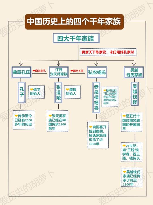 中国历史上四个千年家族