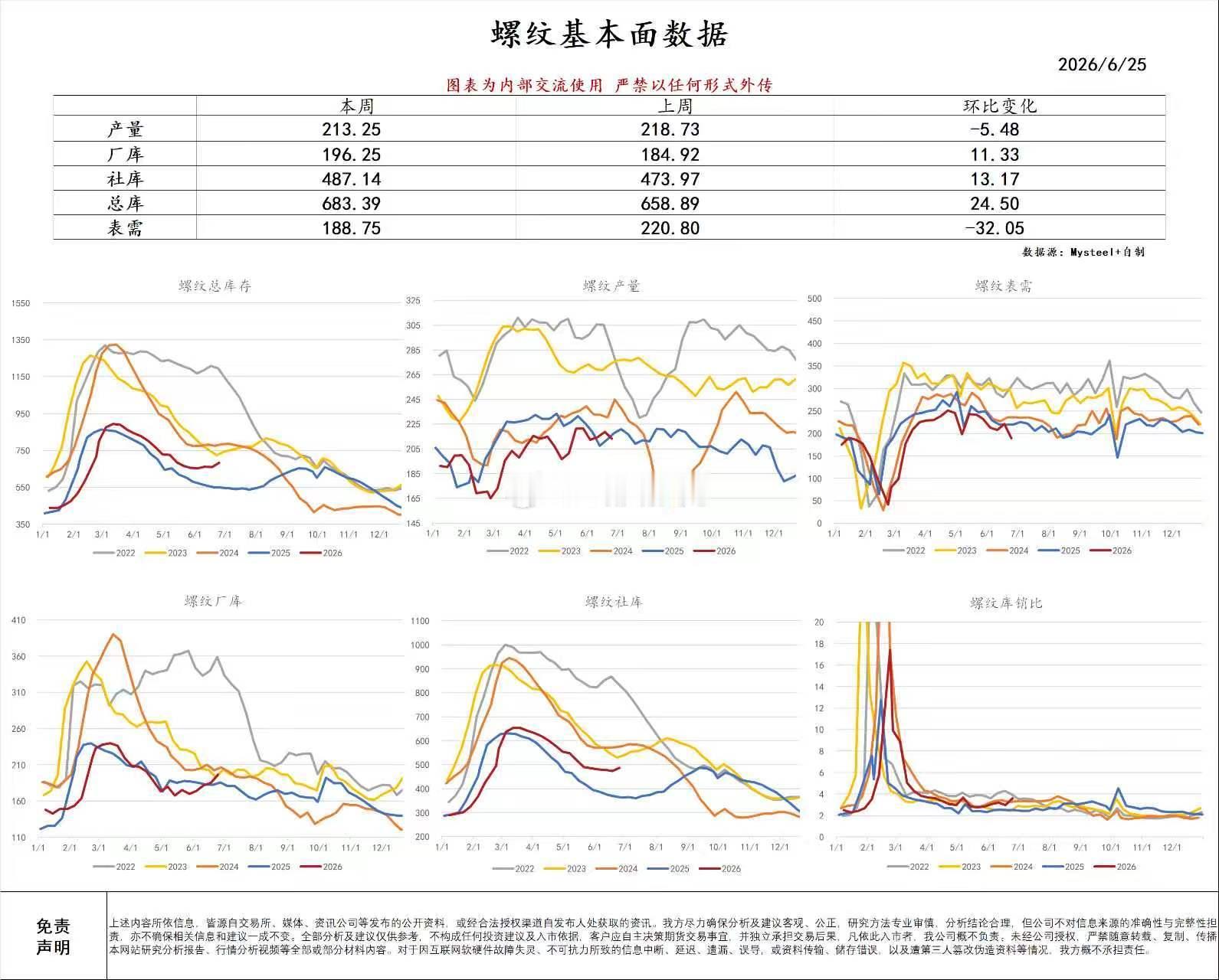 螺纹这数据也没啥好说的了，拉完了3100短线关键位，3070第二支撑位不过好在现