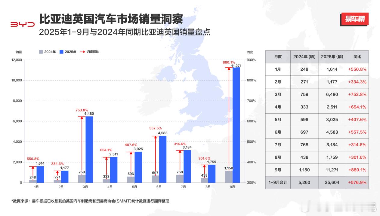 2025年9月，比亚迪在英国市场销量达11271辆，单一市场月销破万，同比激增8