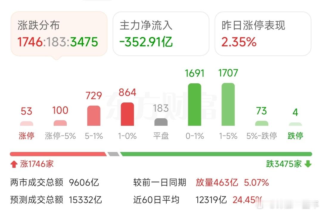 A股 获利盘兑现，被砸了[允悲] ​​​