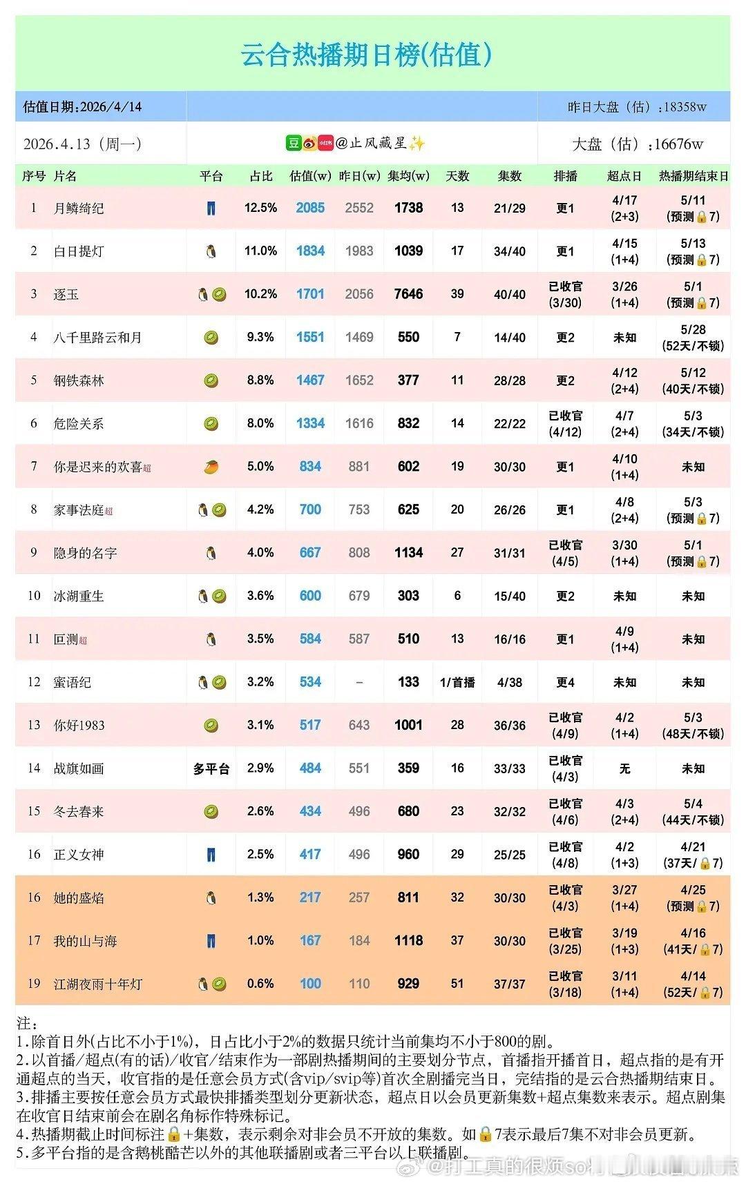 蜜语首日500，昨天吹的还挺多，看下次日能翻多少也是鹅桃双平台 