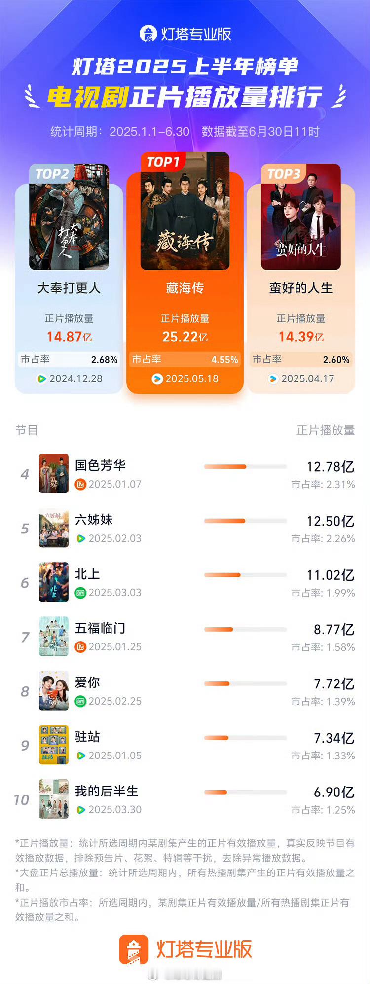 2025上半年电视剧/网剧正片播放量排行 ​​​