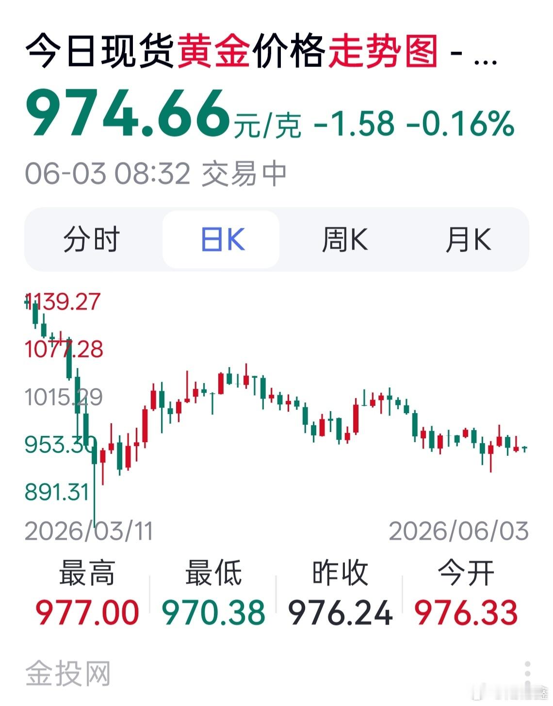 国内金价跌破980元每克 金价涨涨跌跌才是日常，刚需的不问价，问价者不一定买。金