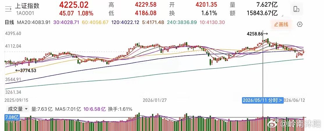 短期底部确认，聚焦低位放量板块。上证周五放量站上5日线，技术面支持周一继续反弹，