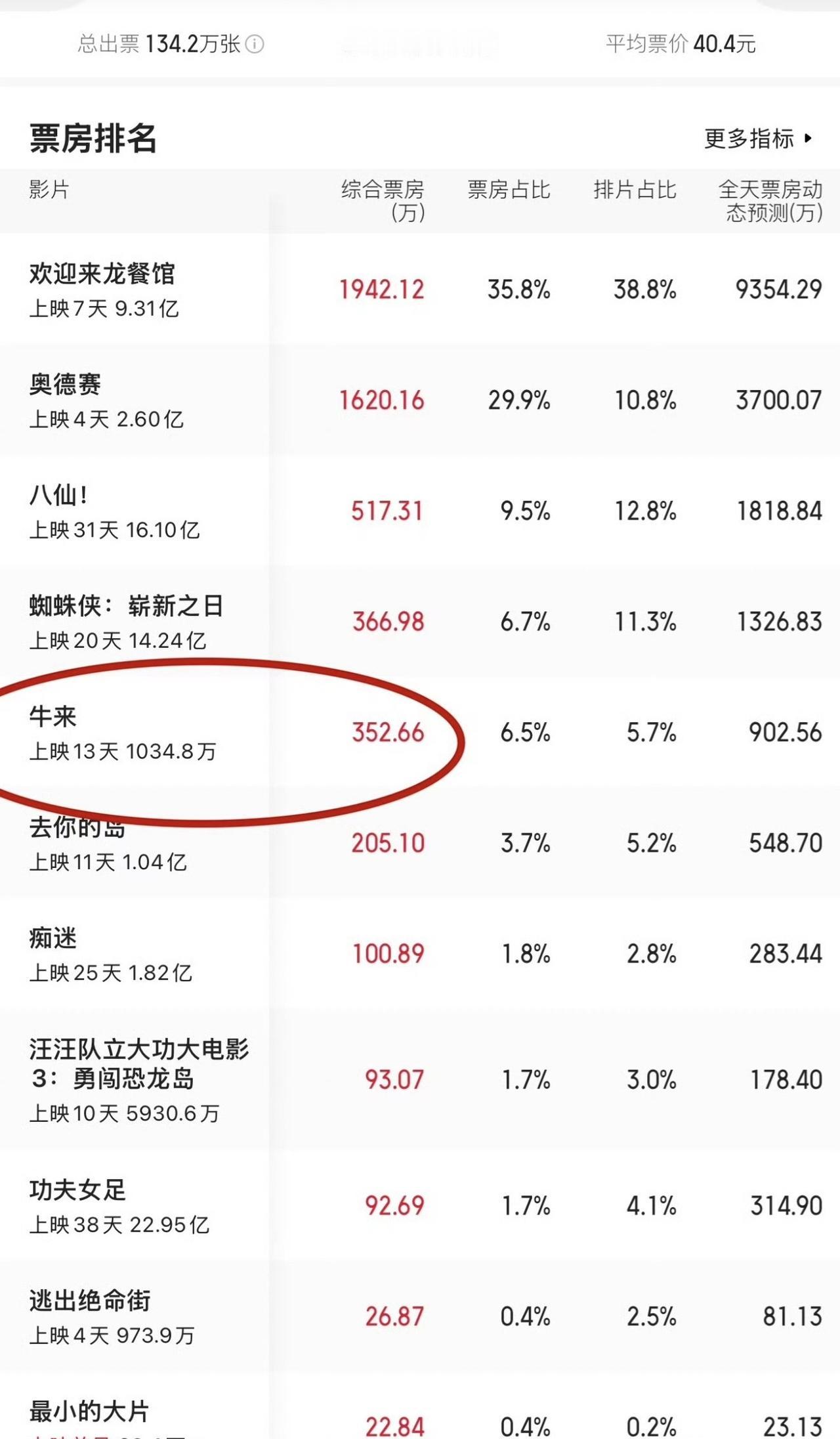 我不得不承认，这简直太疯狂了！《牛来》票房破1100万了！单今日票房，它和《蜘蛛