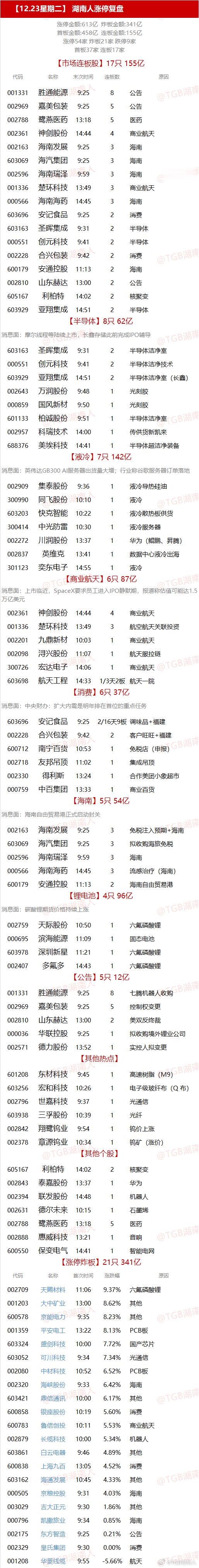 【12.23星期二】  湖南人涨停复盘  