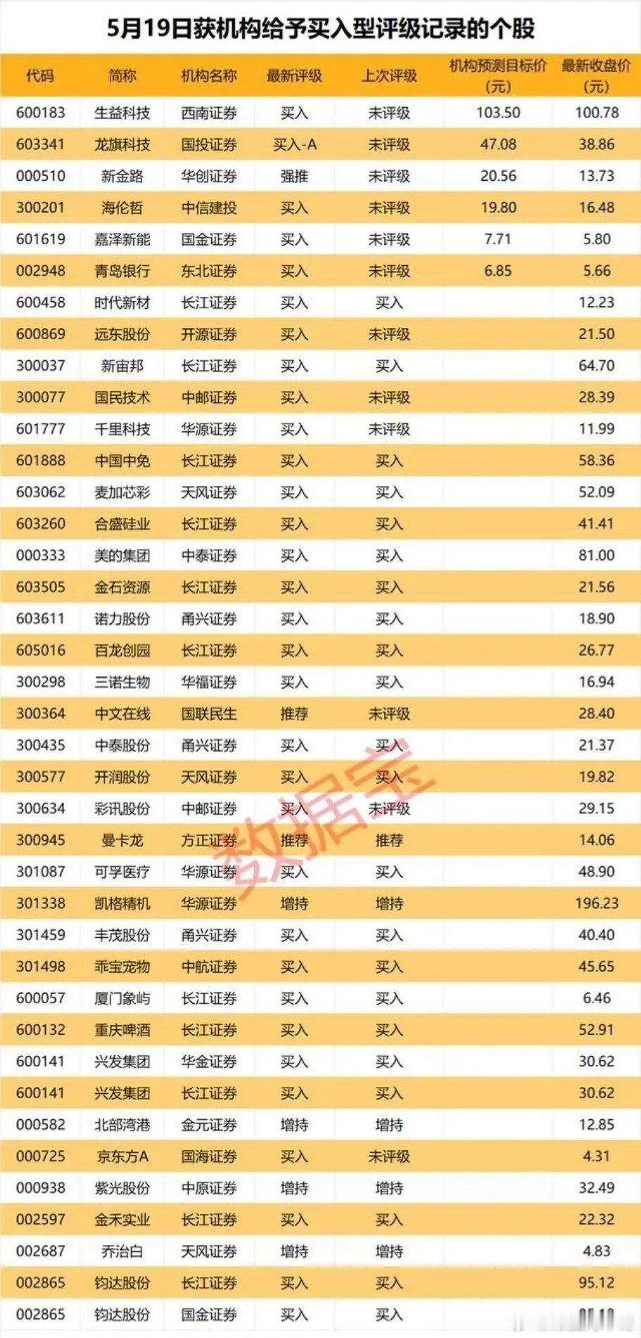 机构密集出手！5月19日获买入评级个股，上涨空间全解析！本次梳理的是5月19日获