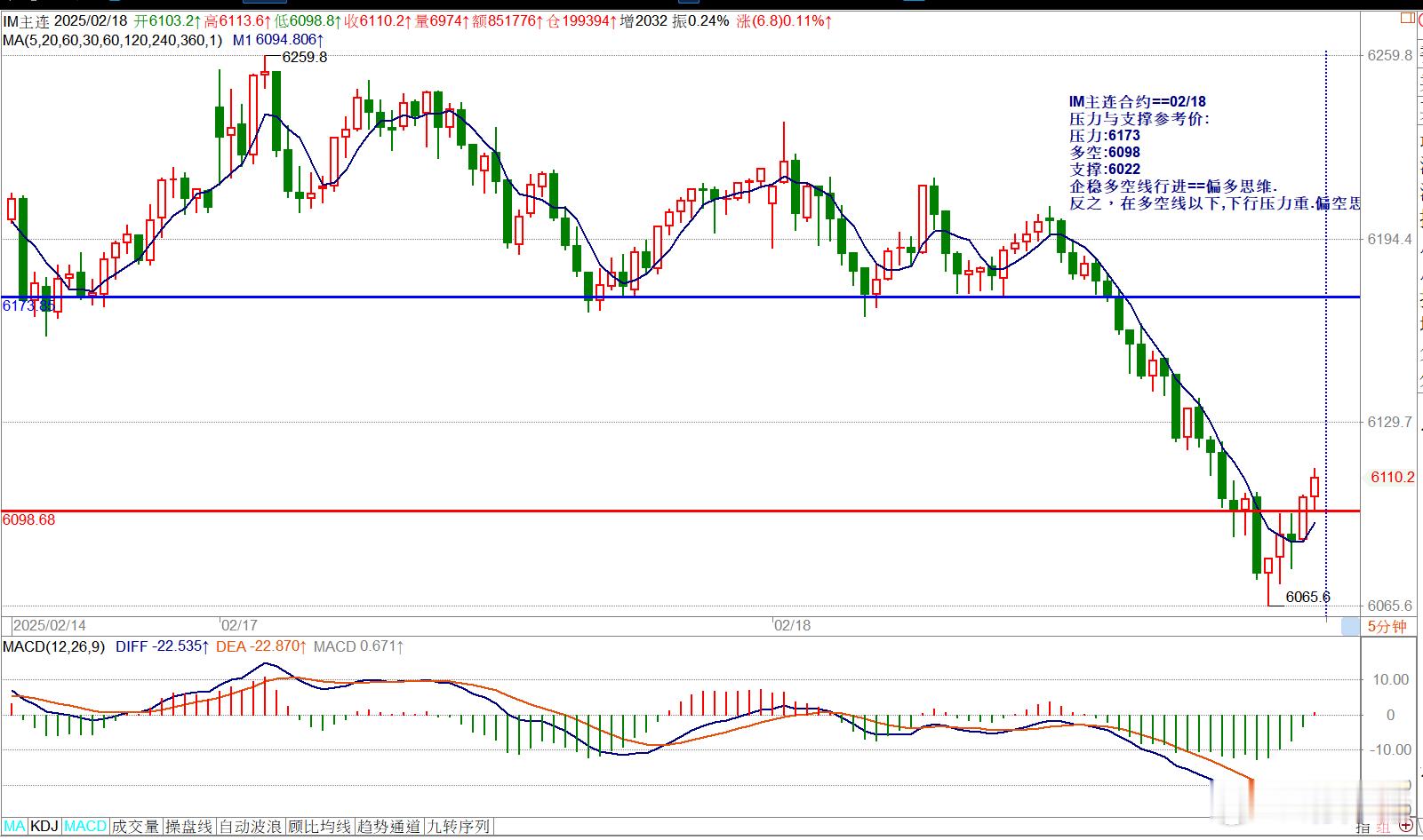 IM主连合约==02/18压力与支撑参考价:压力:6173多空:6098支撑:6