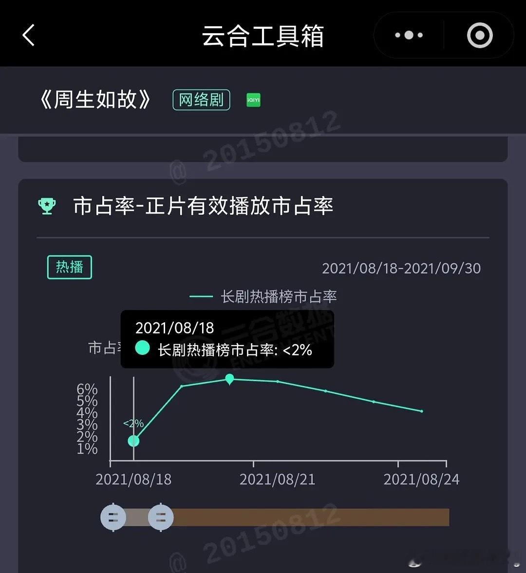 原来周生如故首日云合占比小于2%…我原来只是以为我担扑多flop了，所以首日高开