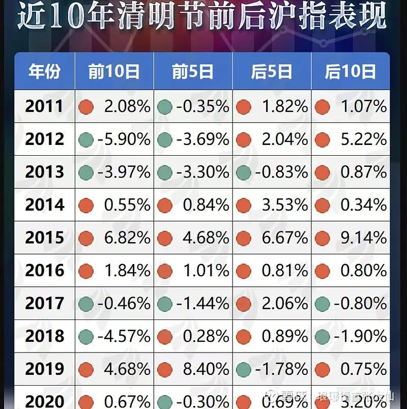 #春日生活打卡季#数据统计，清明节后，涨多跌少#今天你跌了吗# #A股状况如何？