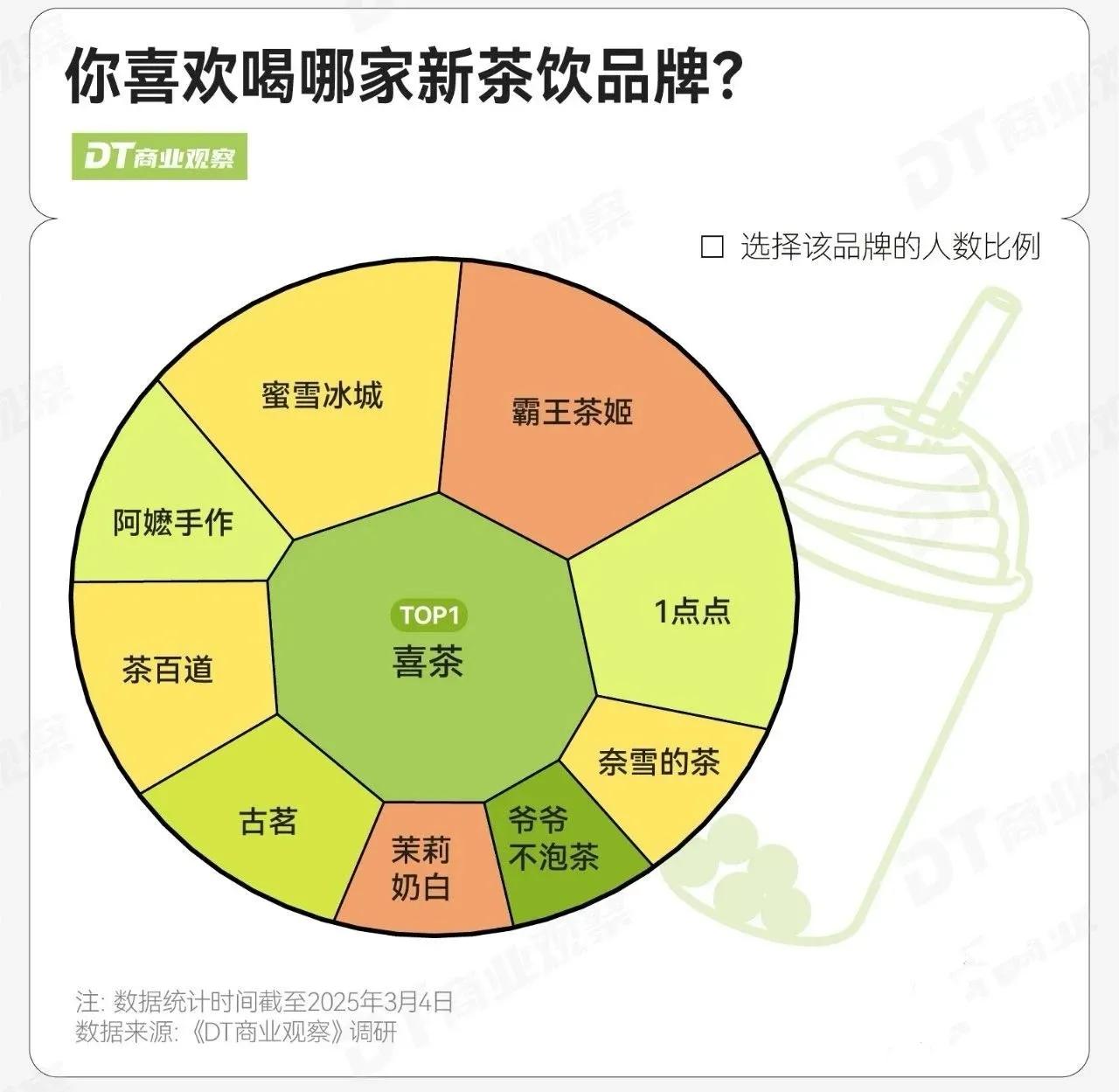 新茶饮赛道竞争也不小，年轻人对茶饮的需求也一直在变，你比较喜欢哪个品牌的奶茶呢？