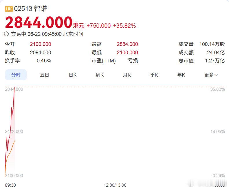 【智谱年内涨超2000%】 6 月 22 日盘中，港股智谱总市值首次突破 1 万