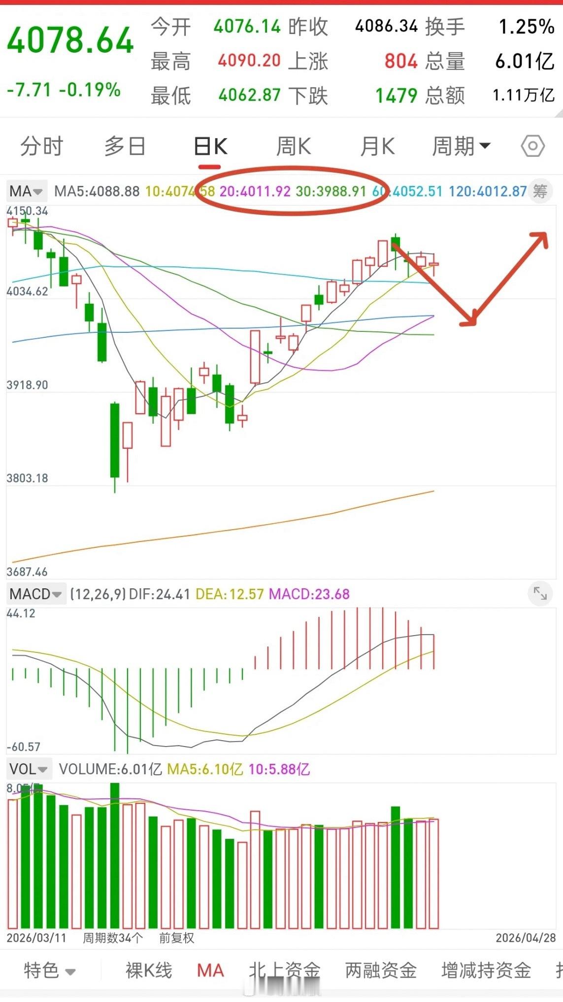 昨晚美股全线下跌，中国核心资产跳水，今日A股走势如何？先说观点，大盘这两天要谨防