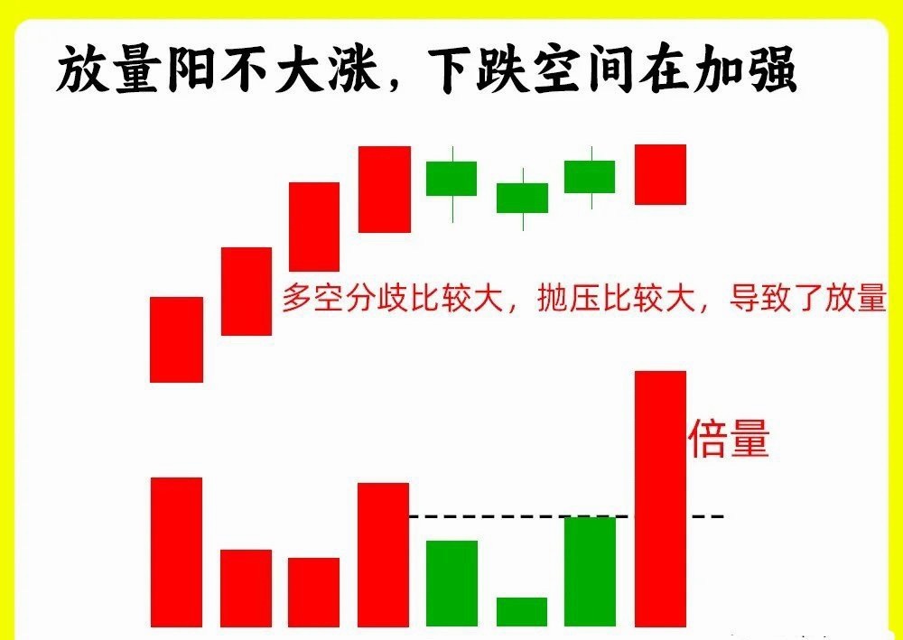 90%散户都踩坑：放量就一定好？大错特错！别再被“放量就是好事”骗了！成交量越大