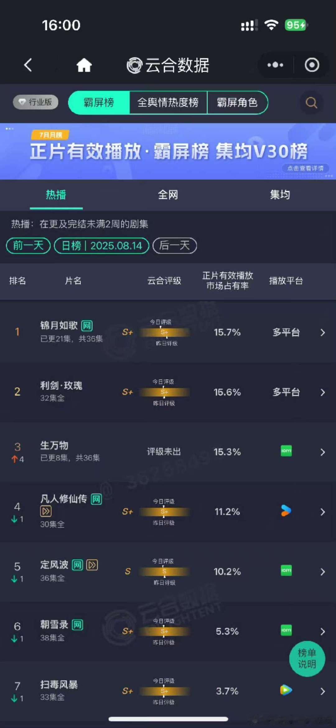 生万物云合第三了生万物云合翻了三倍，已经第三啦！争气！ ​​​