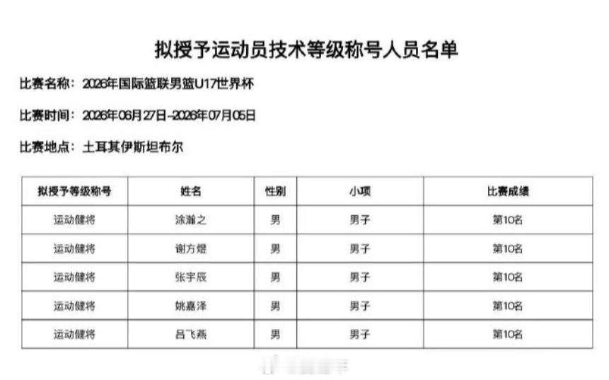 打完U17男篮世界杯，中国U17男篮的涂瀚之、谢方煜、张宇辰、姚嘉泽和吕飞燕被授