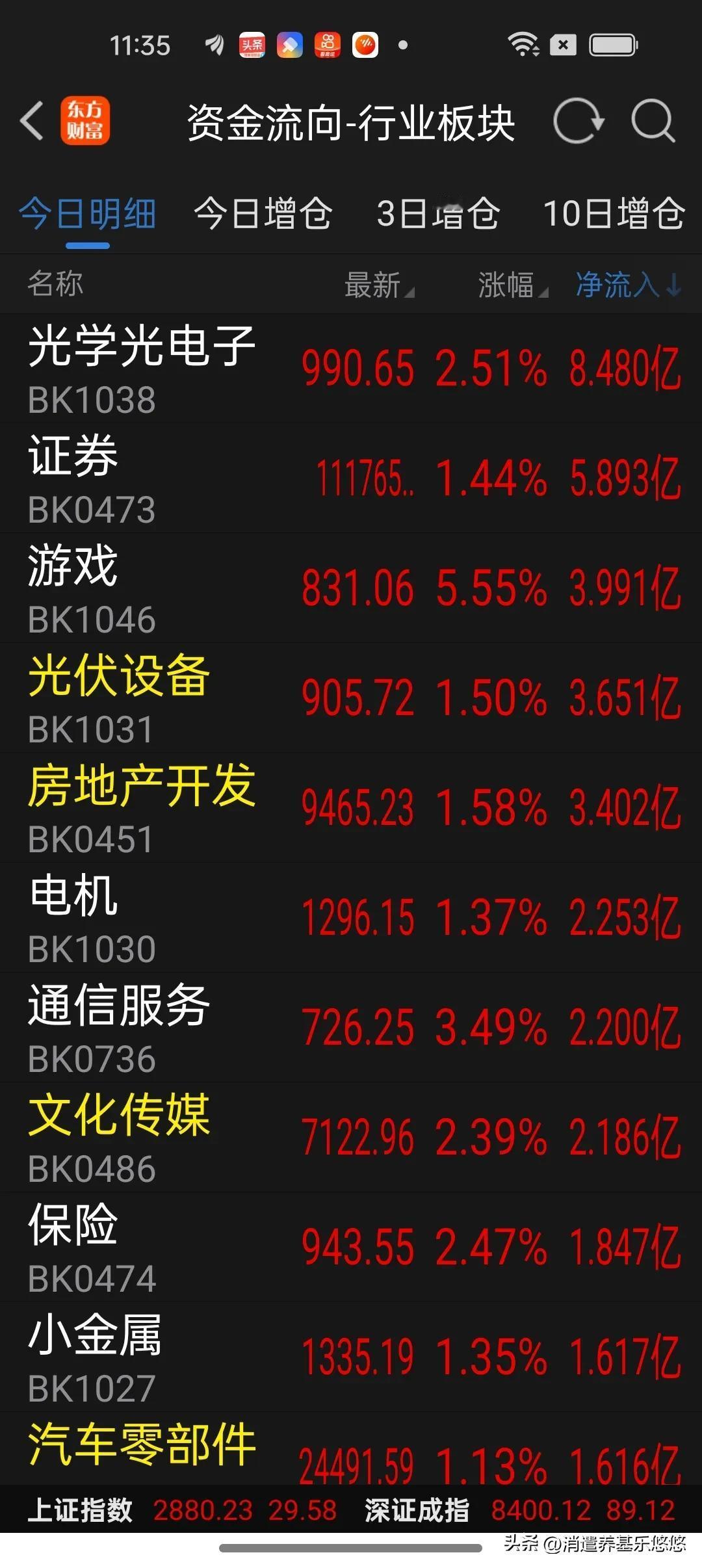 15日午间看盘及板块资金流入排行榜
    今天上午三大股指集体收红，两市成交额