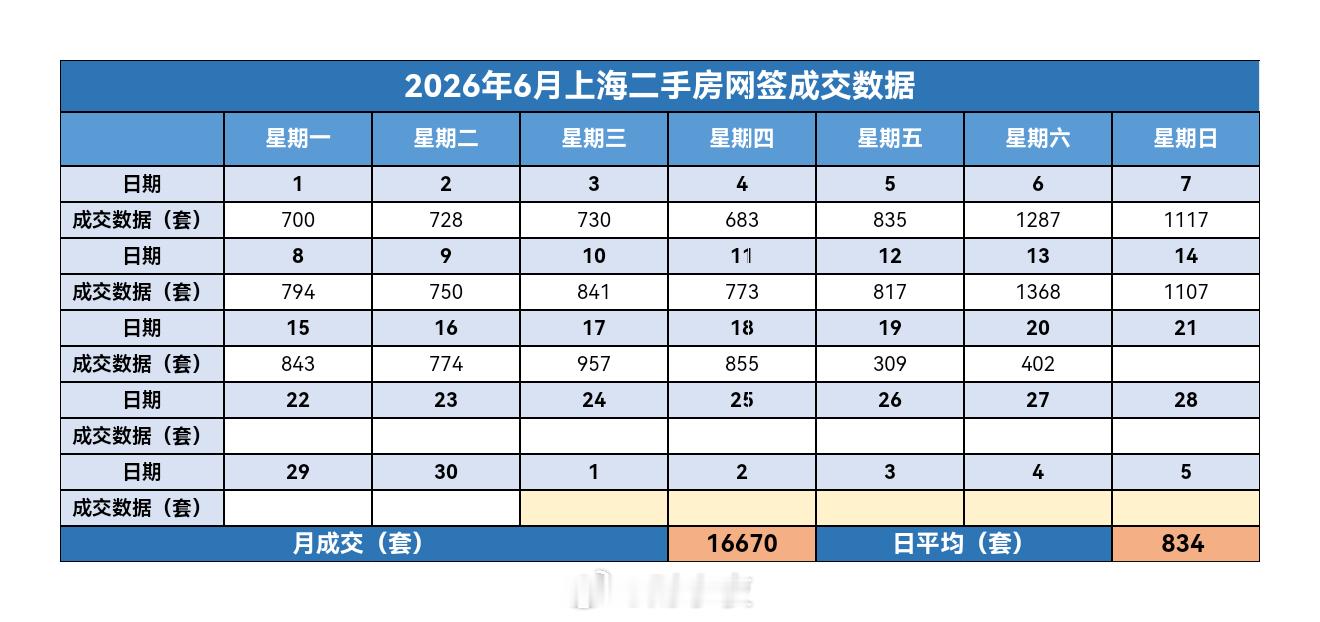 财小夜早报【06月21日 早上好☀️】昨天上海二手房成交402套，6月累计166