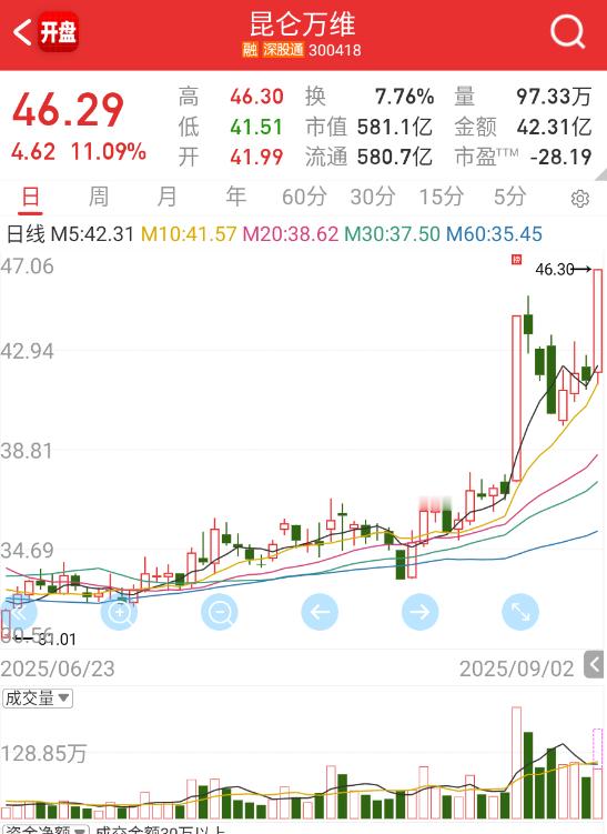 $昆仑万维 sz300418$ 软件端只有这个抱团在搞。 ​​​