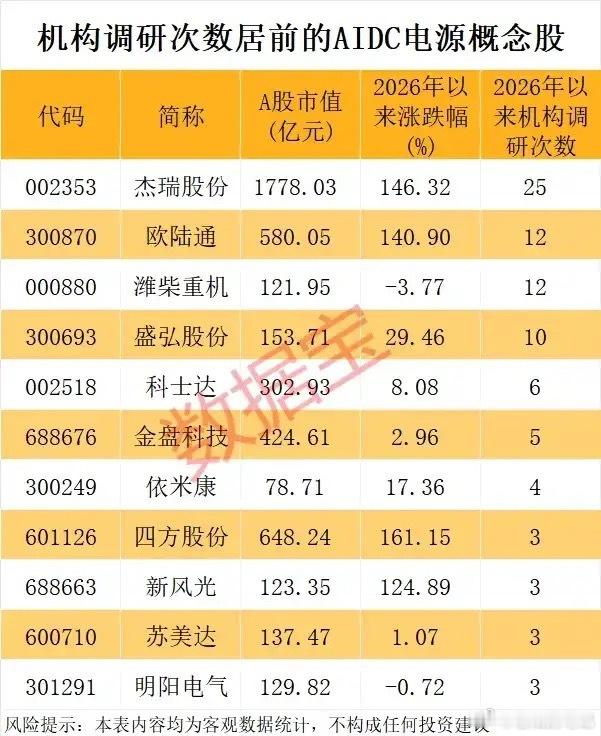杠杆资金疯狂扫货+机构密集调研！AIDC电源算力高景气核心标的全梳理a股今日看盘