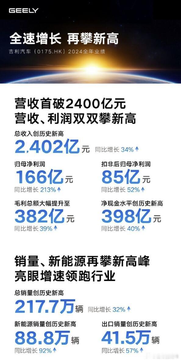 吉利公布2024年全年业绩：吉利2024年全年营收2402亿，归母净利润166亿