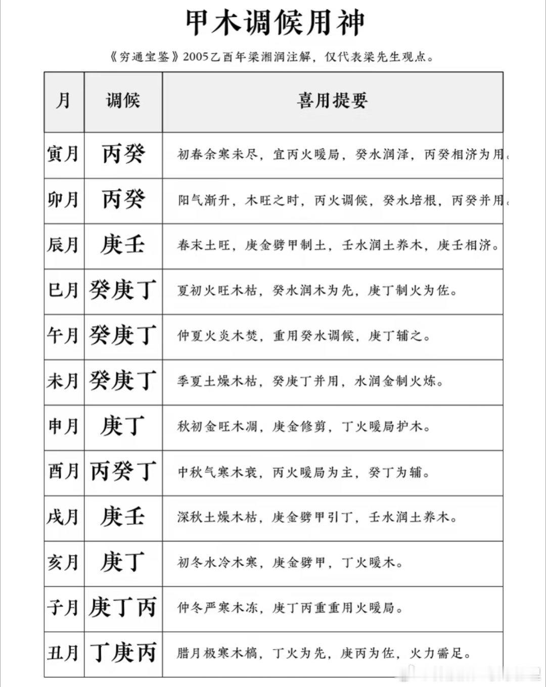 甲乙丙丁戊的调候用神，仅供参考。 