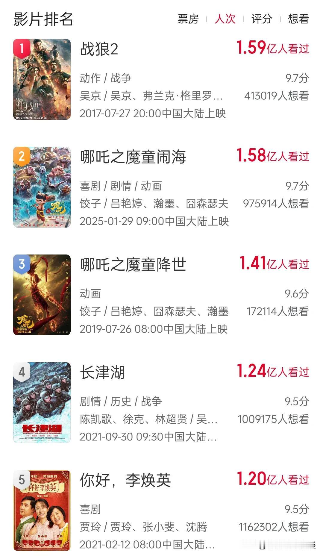 2月9号，上映12天，哪吒2即将超越战狼2，登顶中国影史观影人次第一。目前虽然哪