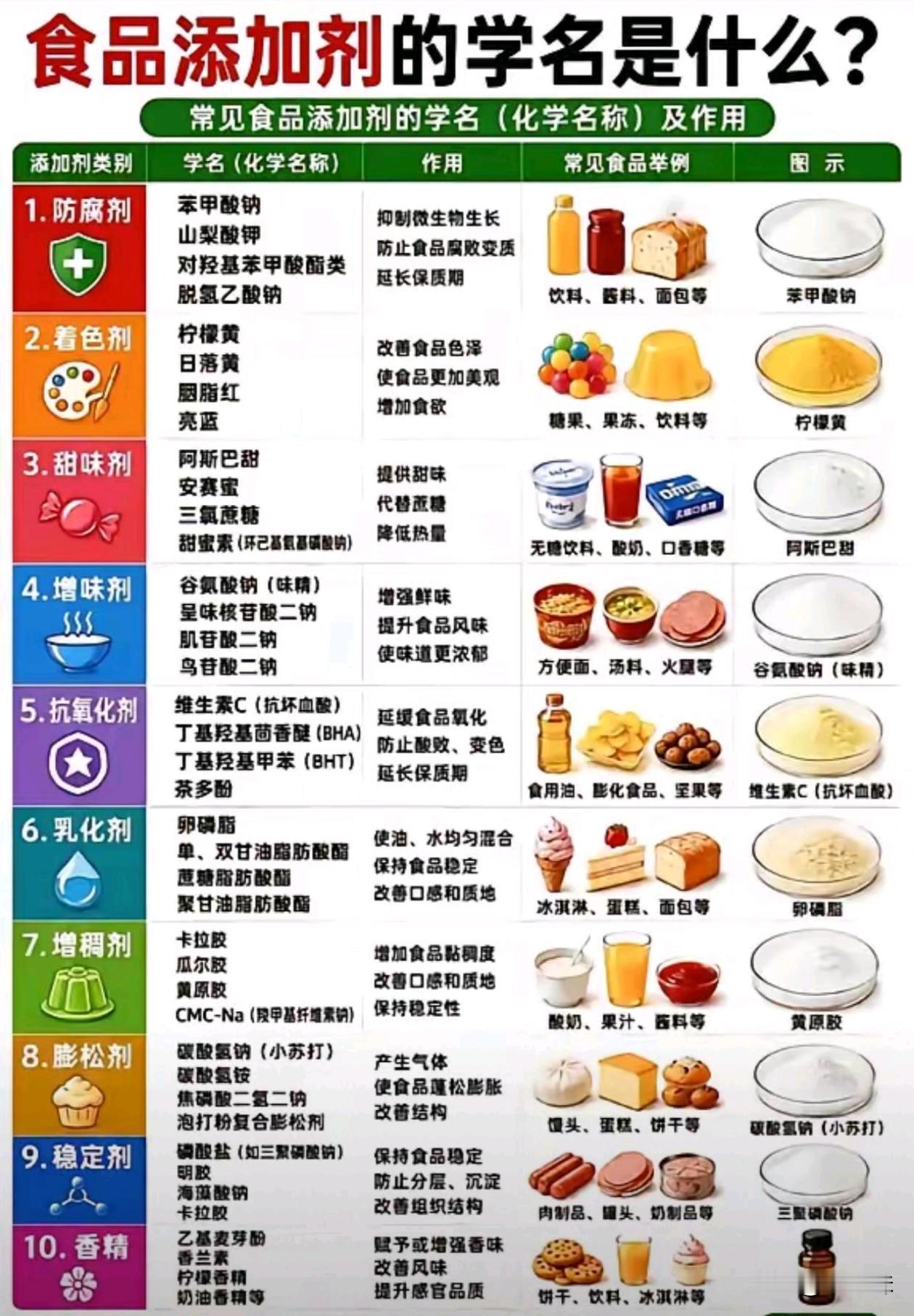 原来添加剂也有化学名字