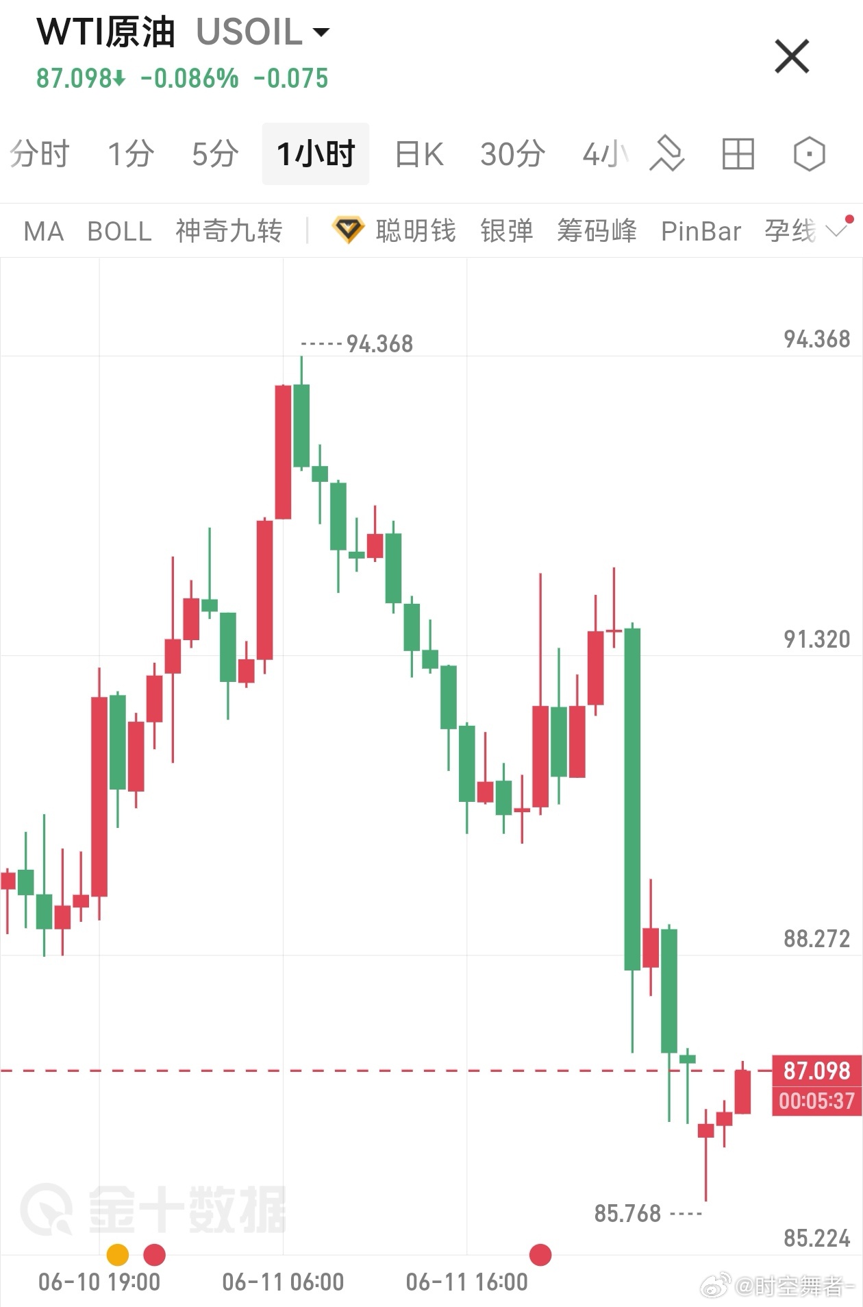 川普还是太权威了，把多空都玩弄于股掌之间。做和原油相关的品种，要么不要隔夜，要么