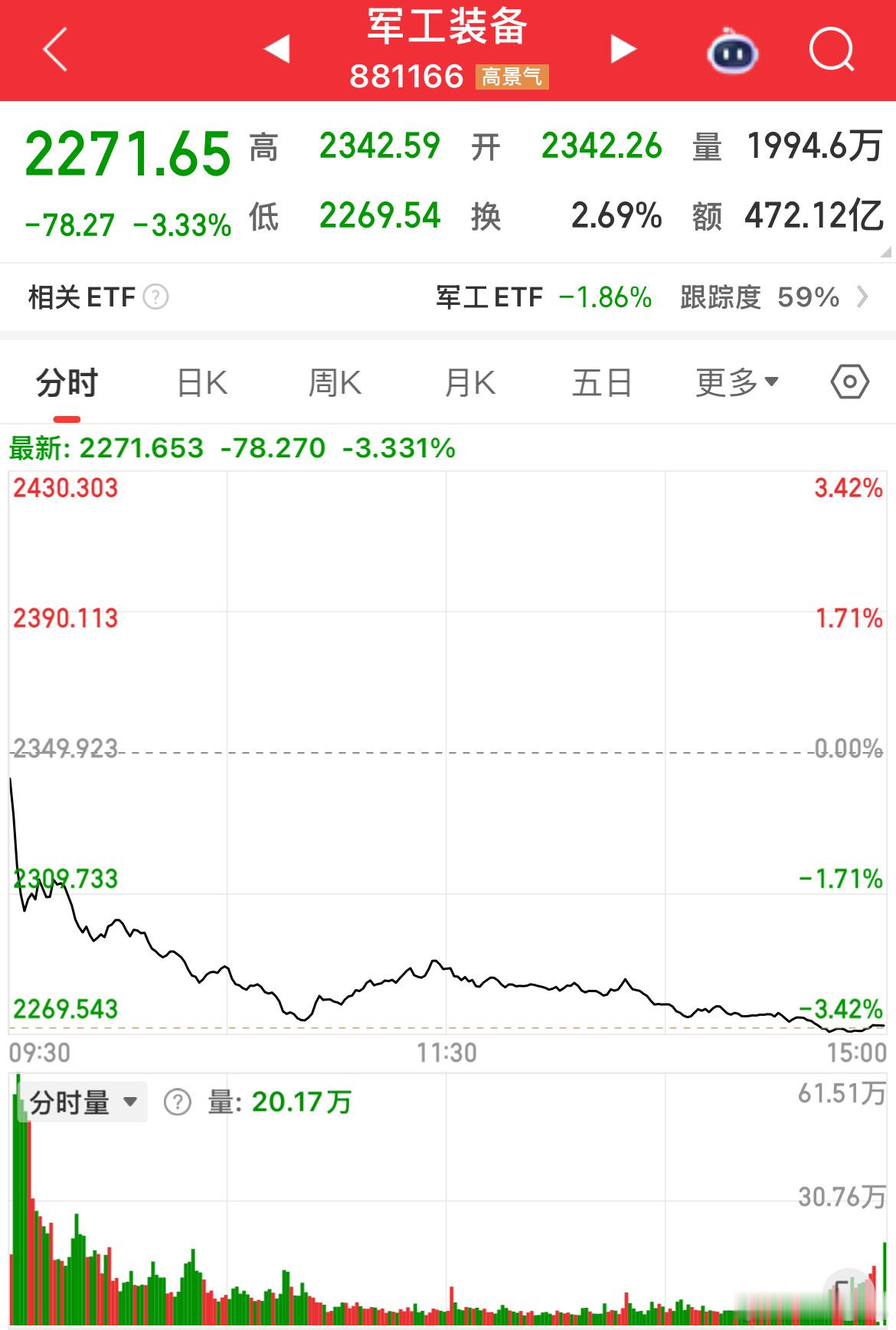 军工板块今日大幅回撤，后市核心看事件演进。此次行情以事件驱动为主，相关外部动态持