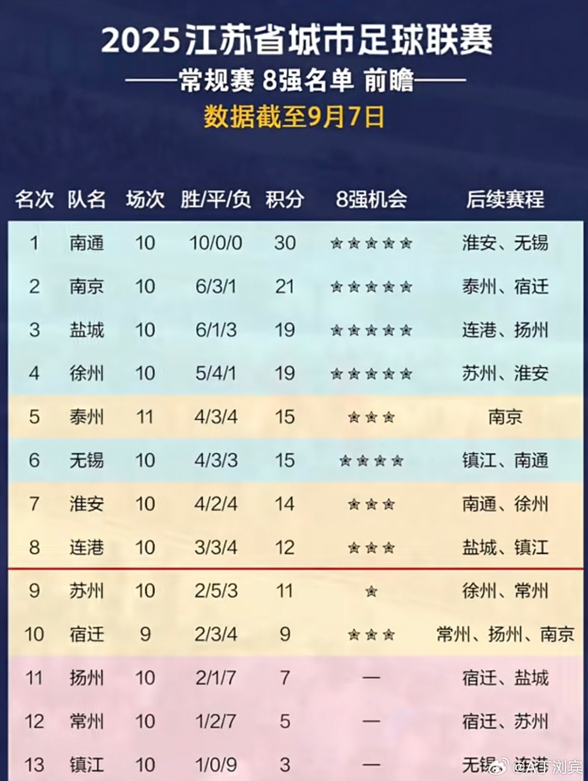 苏超联赛[超话] 苏超联赛前八名的争夺已经到了白热化的阶段，个人猜想前八的名单是