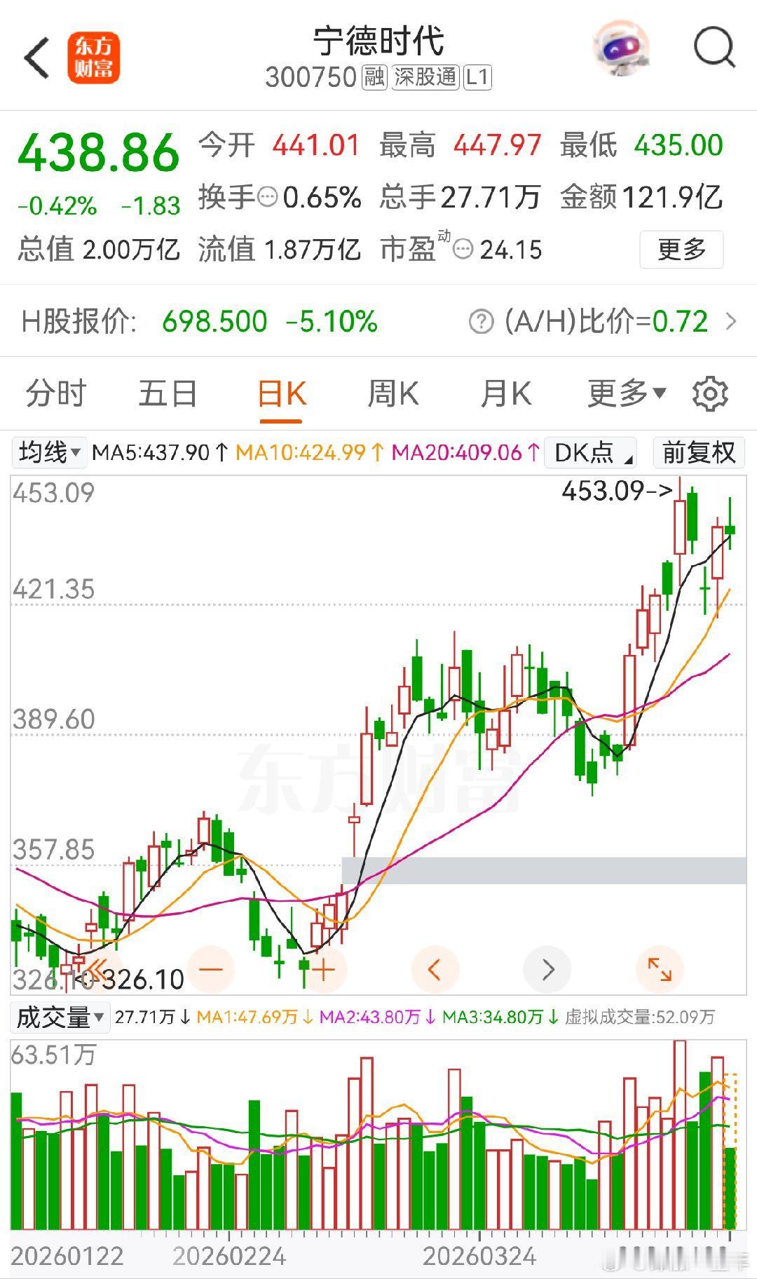 宁德时代 昨晚发布会主要讲续航和快充，今天股价动静不大！ 