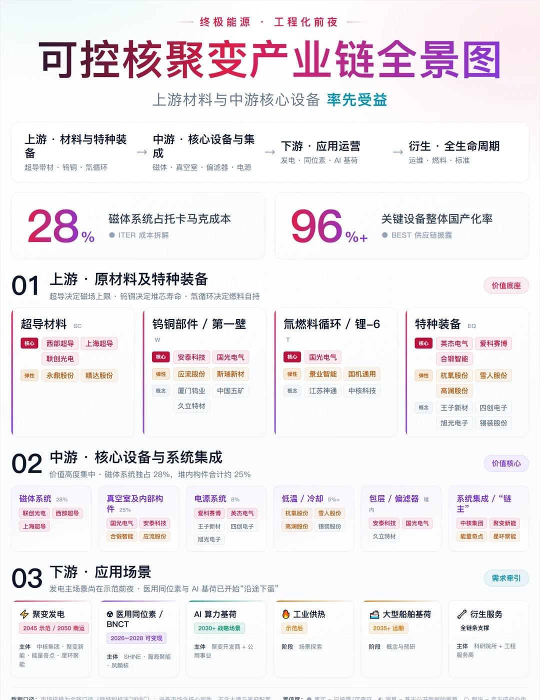 可控核聚变产业链全景图
上游材料与特种装备一中游核心设备与集成一下游应用运营一全