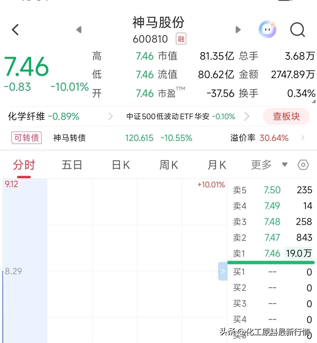被套的想哭，暴跌10%，股价7.46！神马股份真的跌停了，散户又踩雷，炒股好难！