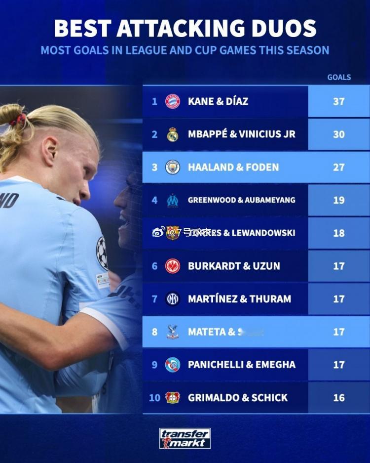 德国转会市场统计了本赛季五大联赛进攻端双人组在联赛和杯赛中的进球数量，并列出榜单