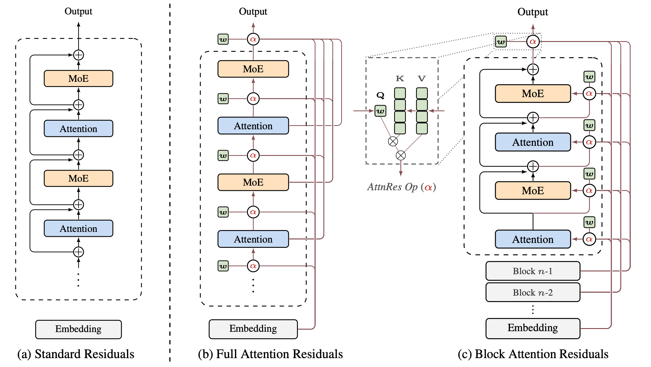 发了篇新论文： Attention Residuals github.com/M