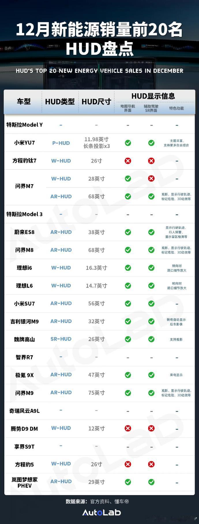 我们整理了去年12月新能源车销量前20名HUD的信息，跟大家一起看看2025年过