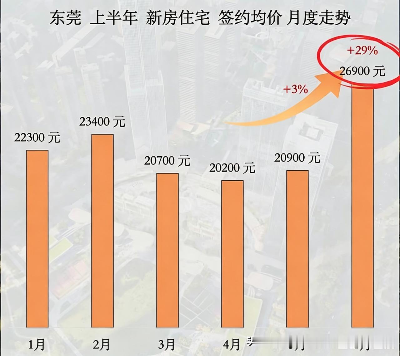 东莞楼市回暖，7、8月置业窗口期别错过

2026上半年东莞新房共成交5166套