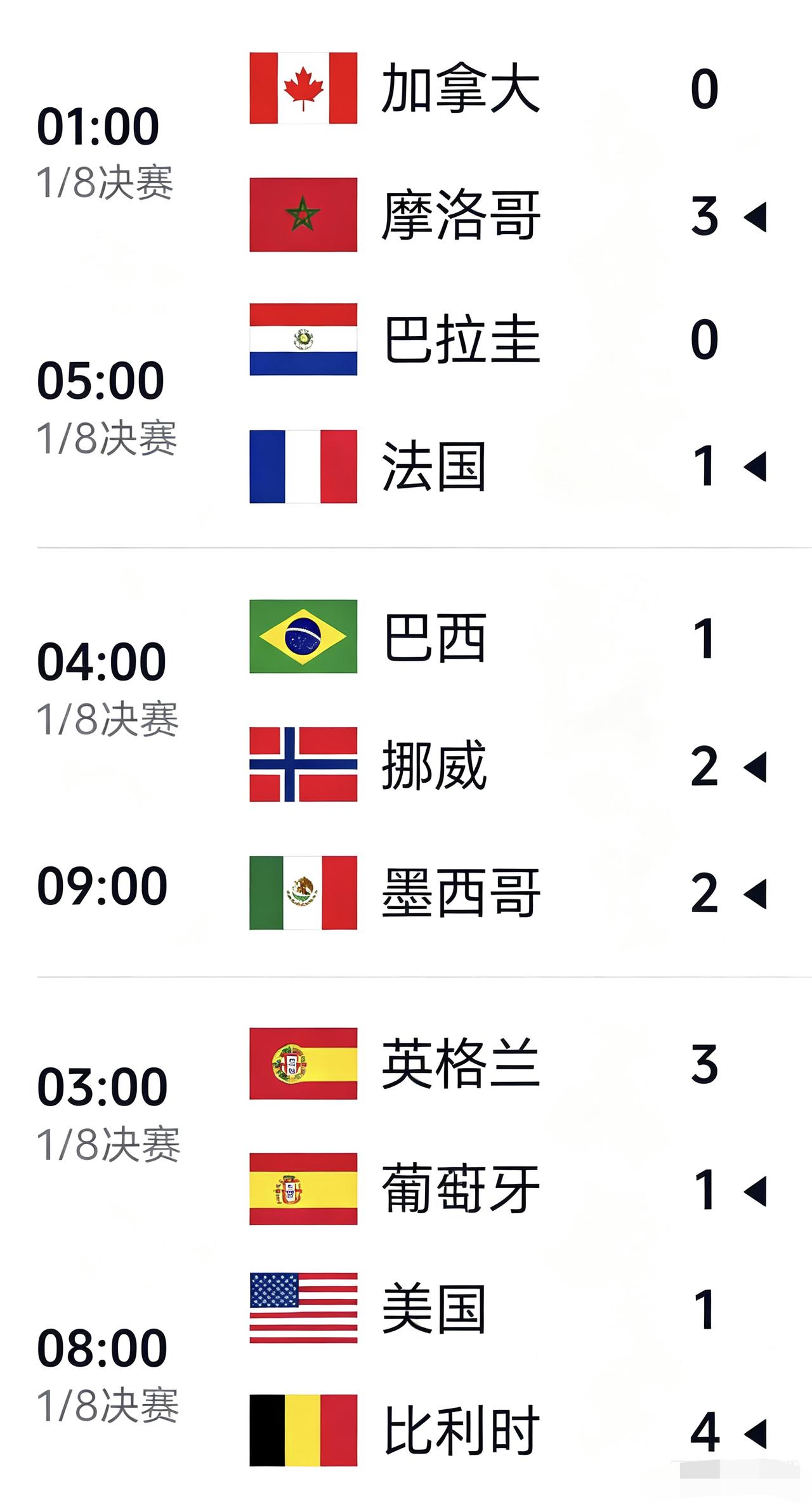 世界杯1/8决赛已经比完6场比赛，这6场比赛，你猜对了几场比赛的结果？胜负关系几