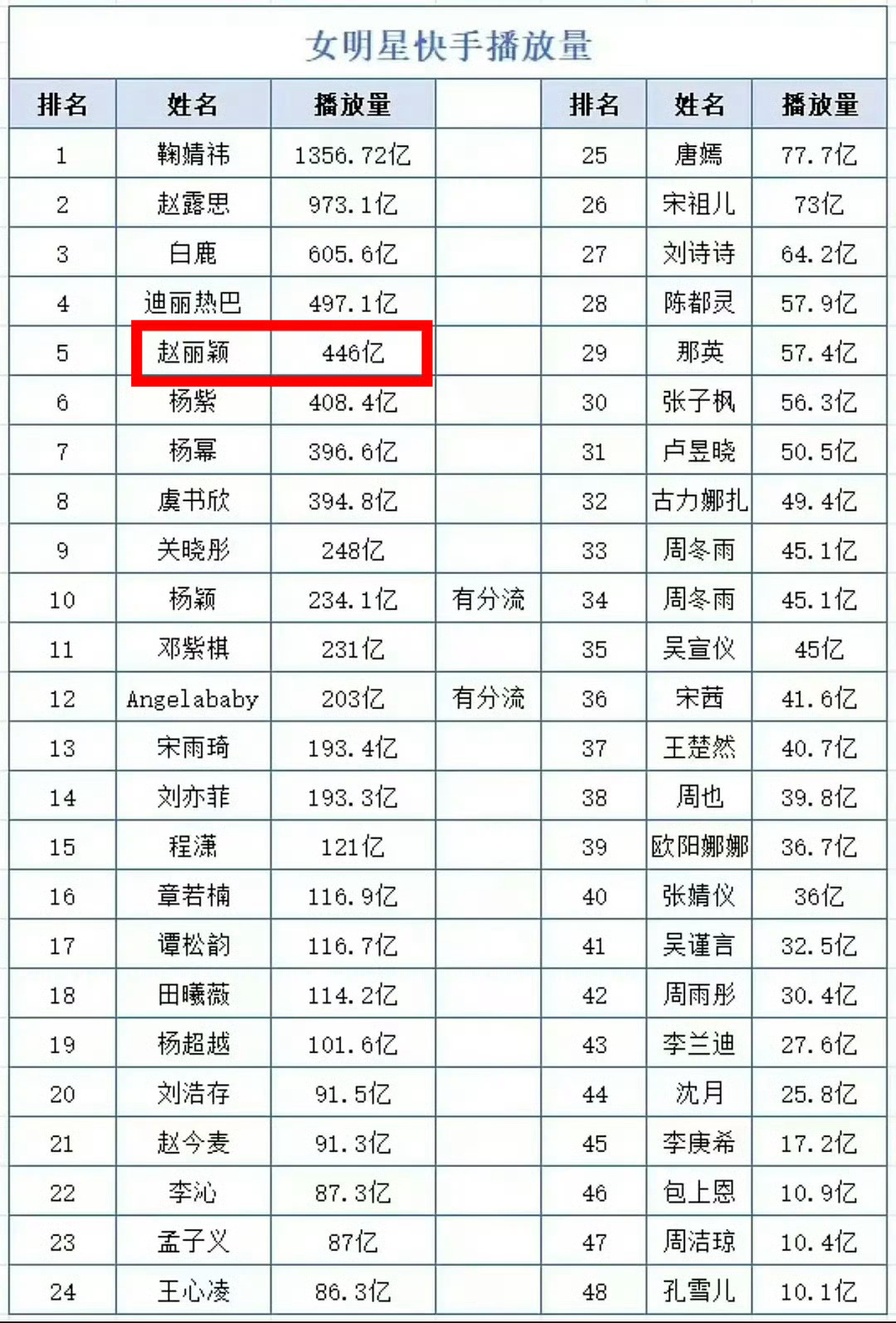 赵姐没有入驻快手就算了，关键之前快手还清了赵丽颖播放量几百亿。不然的话不止第五，