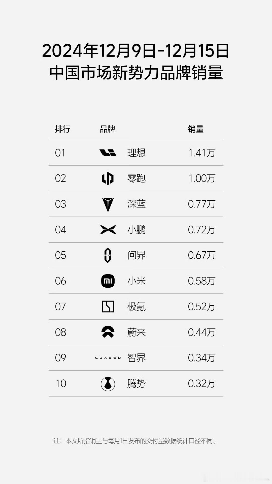 W50新势力周销售榜单。来自理想。 